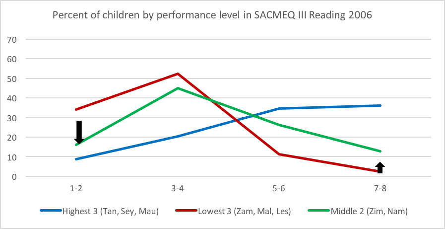 Line graph showing  Percent of children by performance level in SACMEQ III reading 2006